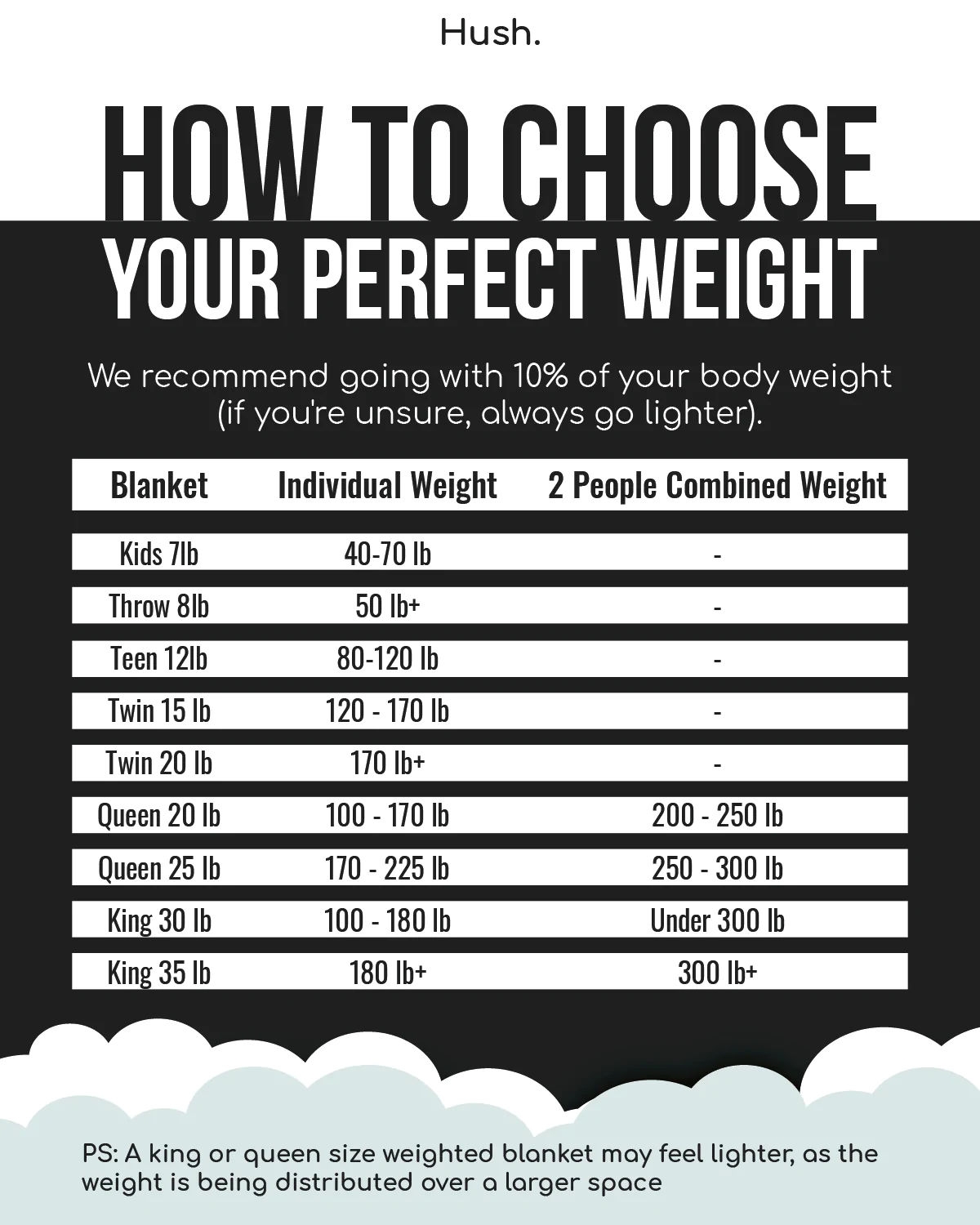 Body Weight Weighted Blanket Different Weights Body Weight Chart Recommended Weights For Weighted Blankets