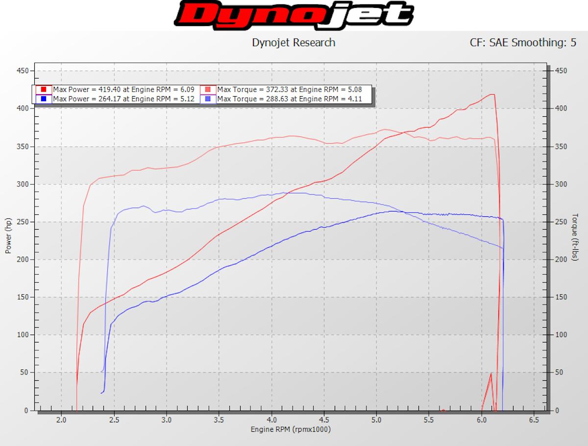 Boosting Our Three Valve Mustang With Paxton S NOVI 2200 Kit
