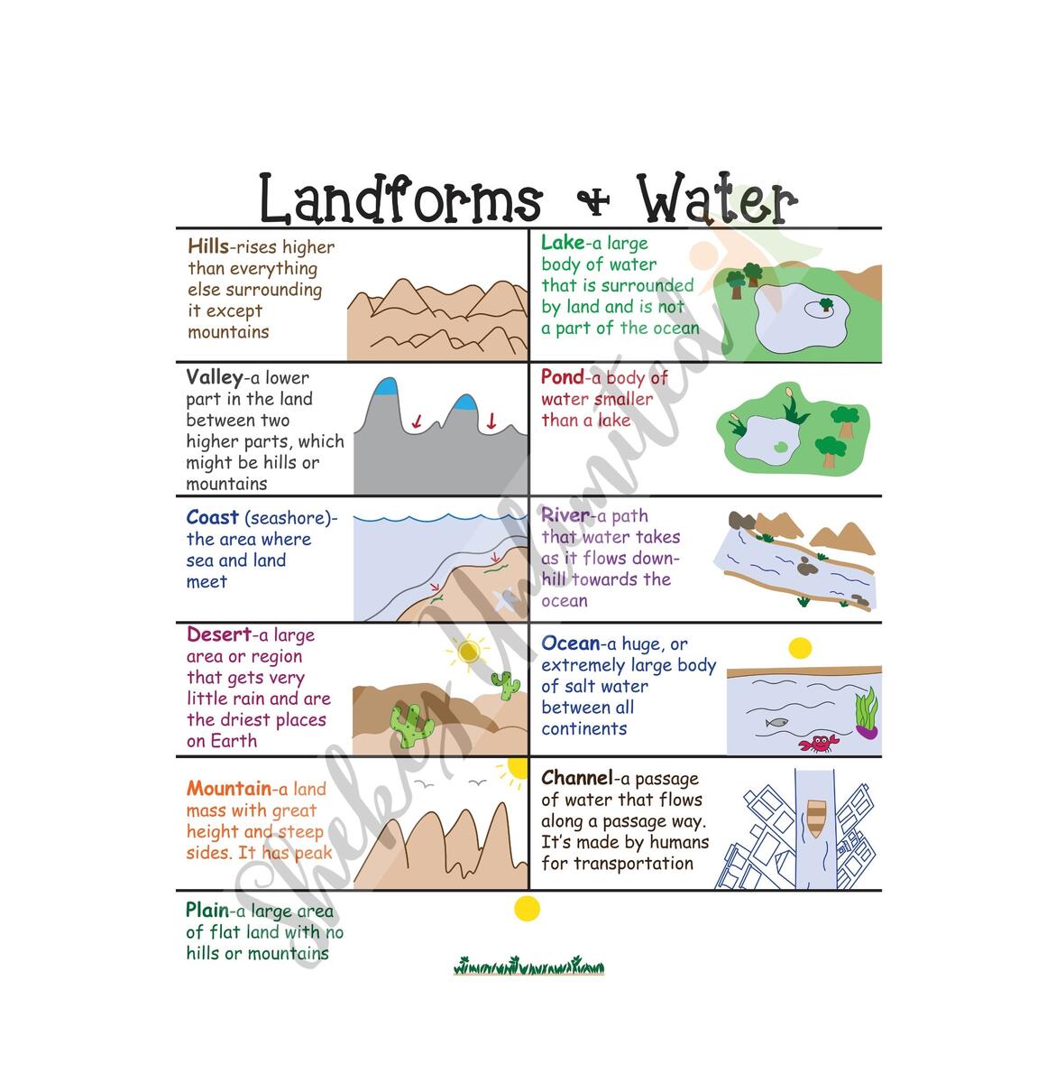 Buy Landforms And Bodies Of Water Anchor Chart Geography Classroom Poster Science Social Studies Laminated Educational Poster For Students Online In India Etsy