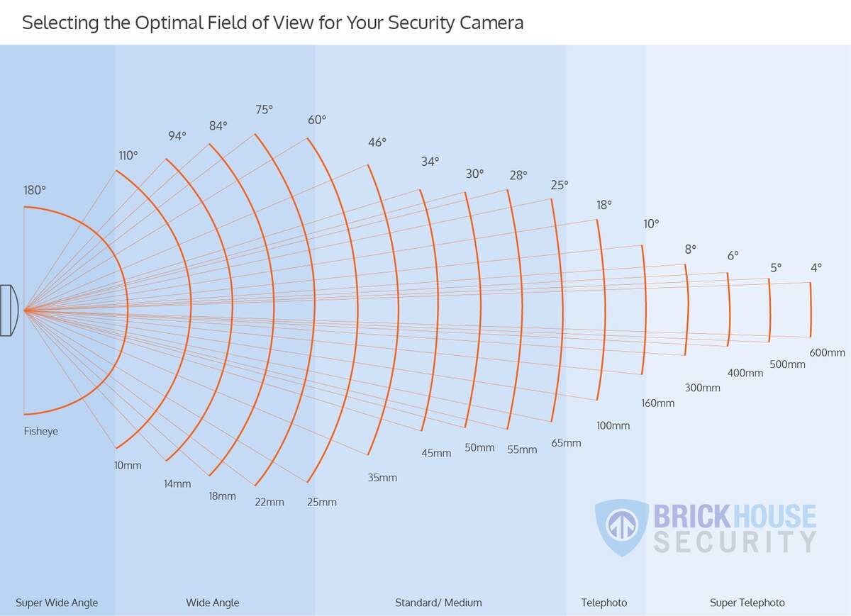 Camera Field Of View Explanation Getting The Right Angle
