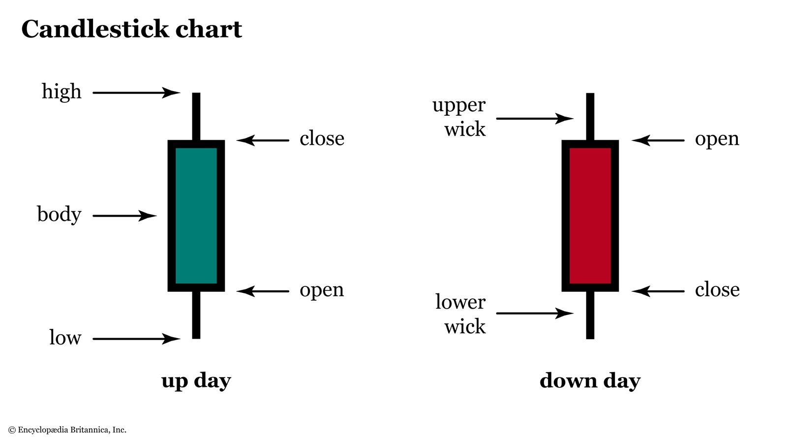 Candlestick Patterns Explained A Guide For Traders Britannica Money