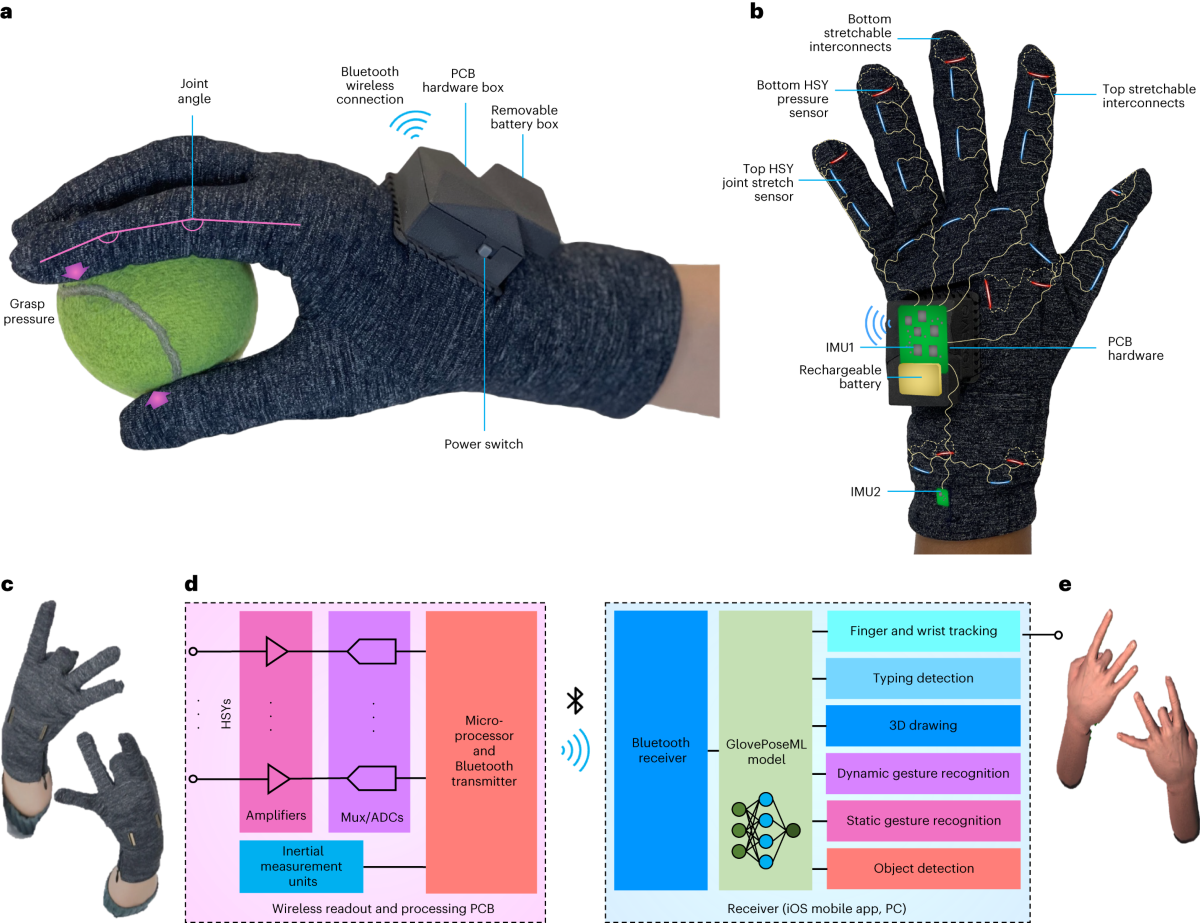 Capturing Complex Hand Movements And Object Interactions Using Machine Learning Powered Stretchable Smart Textile Gloves Nature Machine Intelligence Capturing Complex Hand Movements And Object Interactions Using Machine Learning Powered Stretchable Smart Textile Gloves Nature Machine Intelligence