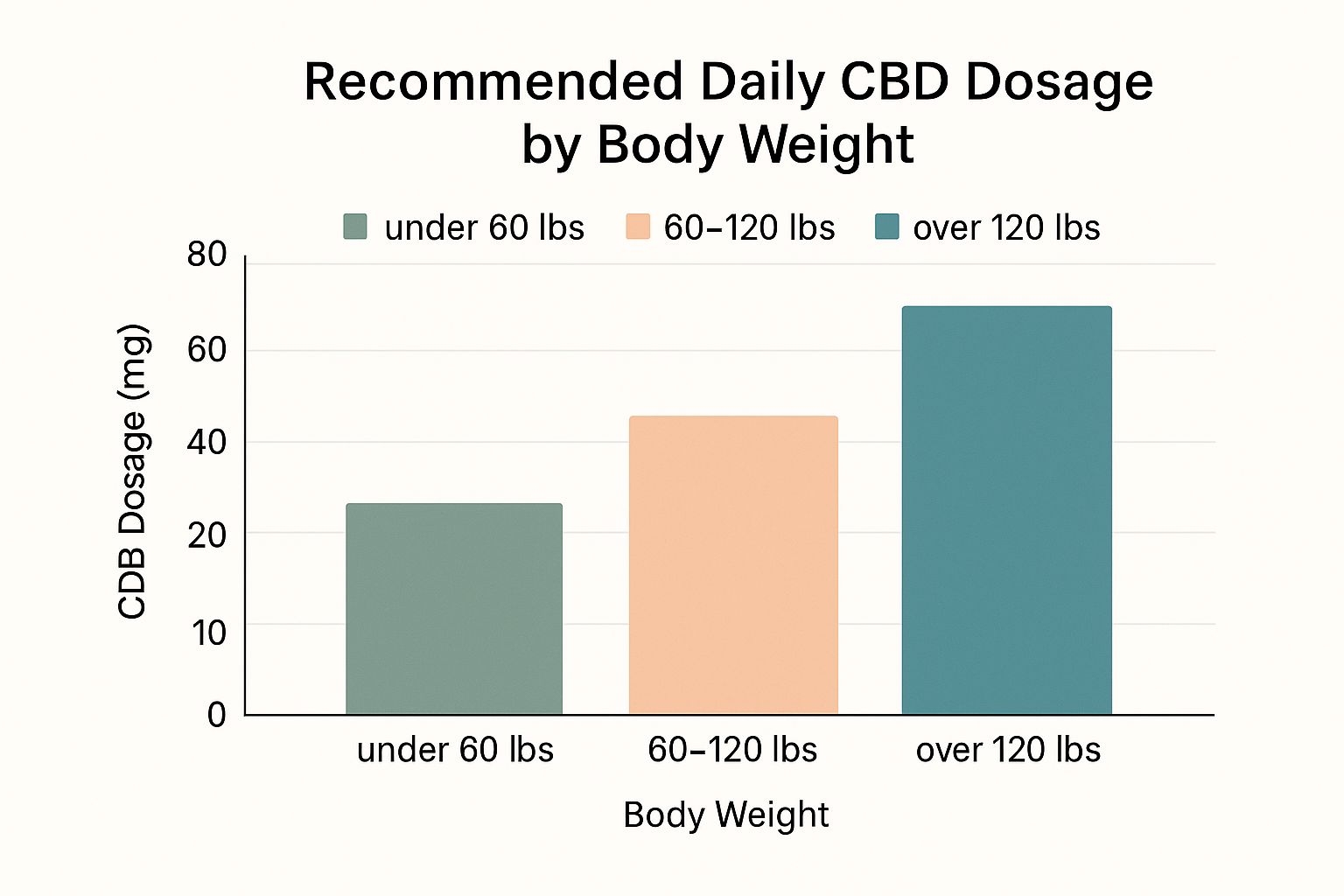 CBD Dosage Chart Finding Your Perfect SMOKO CBD Balance