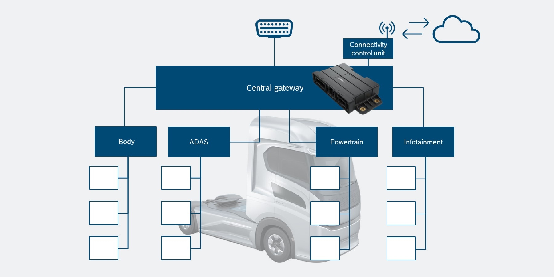 Central Gateway For Commercial Vehicles