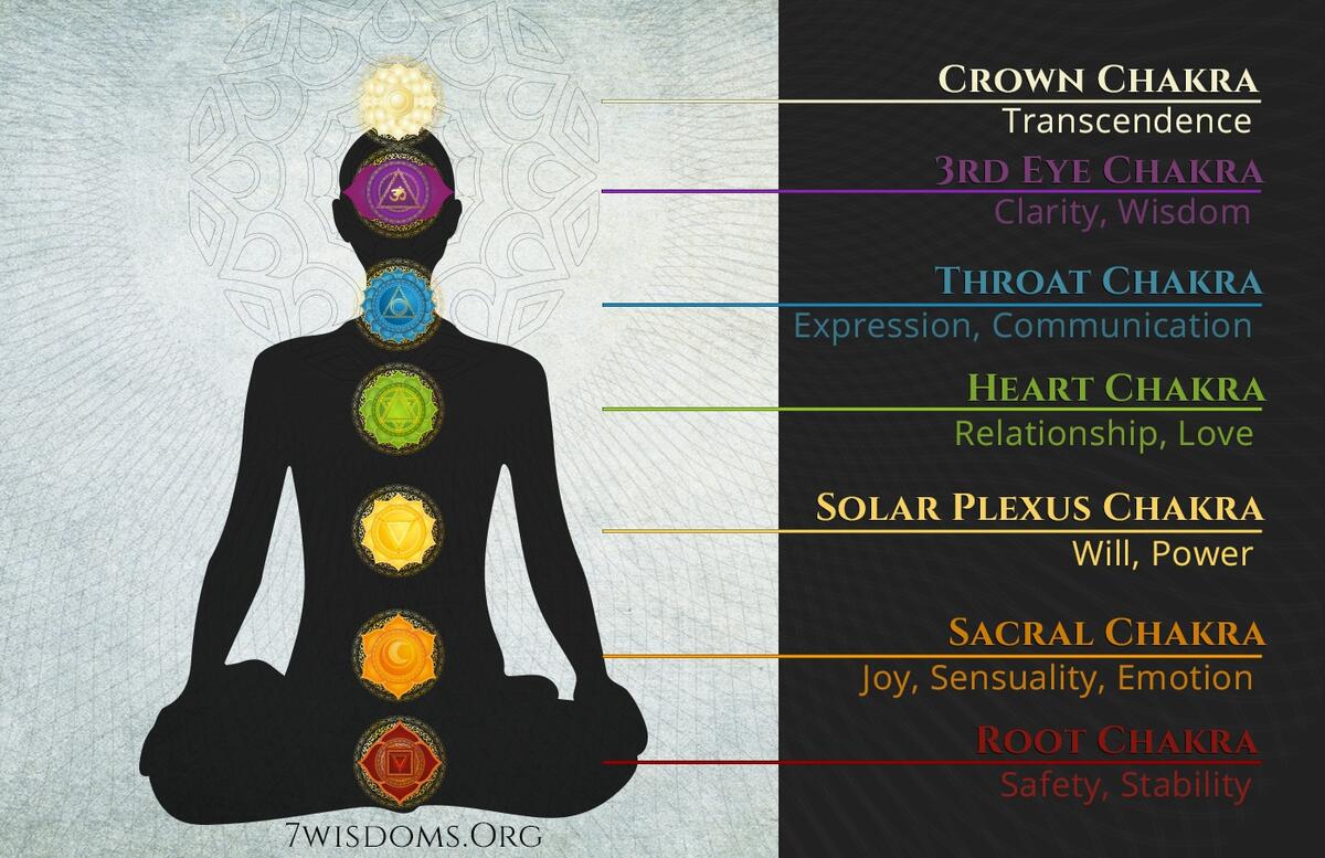 Chakra Chart All The Essential Information At A Glance 7wisdoms Chakra Chart All The Essential Information At A Glance 7wisdoms