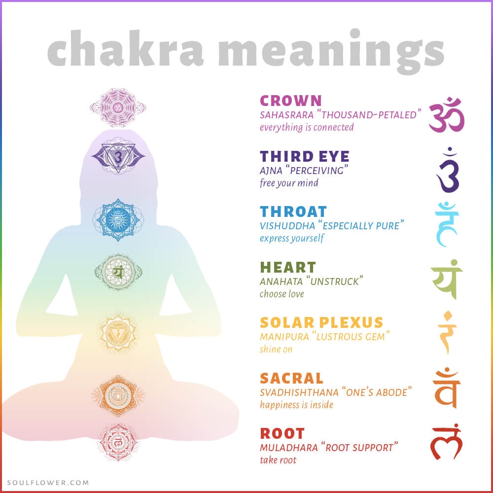 Chakra Chart Meanings A Guide To The Seven Chakras Soul Flower