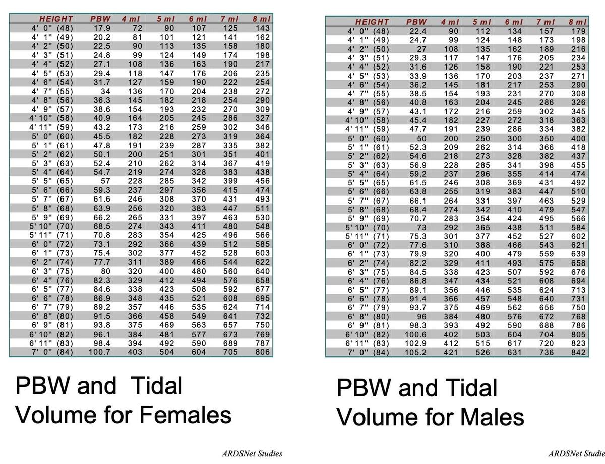 EM ICU Ventilation Training Revising The ARDSNet Ventilationstrategy Calculate PREDICTED IDEAL BODY WEIGHT Using Height Equation TopTip Ulnar Length Predicts Height Measure From Styloid Process To Olecranon And Use The Conversion Chart