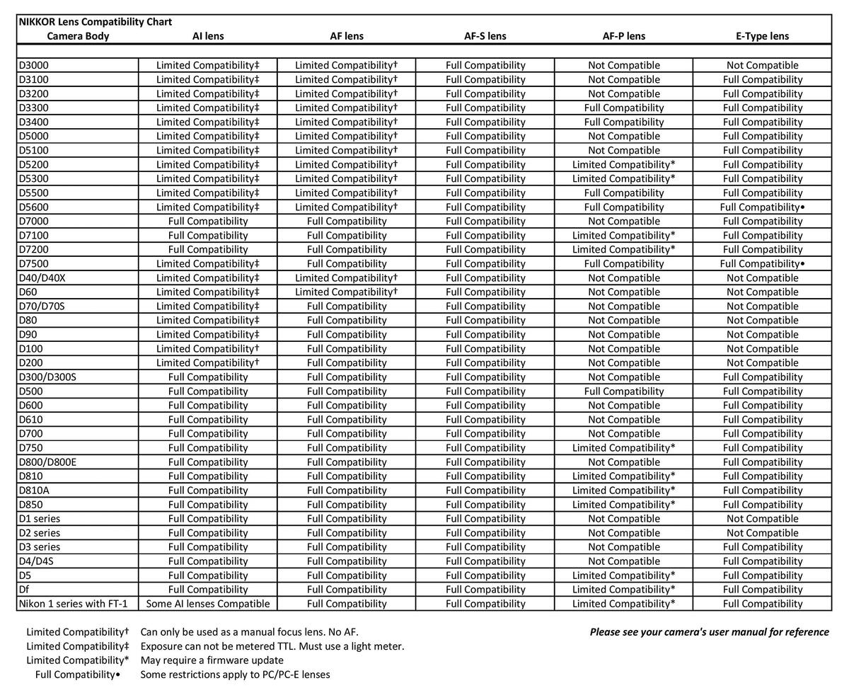Chart Compare Nikon Dslr Cameras Nikon AF S DX NIKKOR 18 140mm ED Vibration India Ubuy Chart Compare Nikon Dslr Cameras Nikon AF S DX NIKKOR 18 140mm ED Vibration India Ubuy