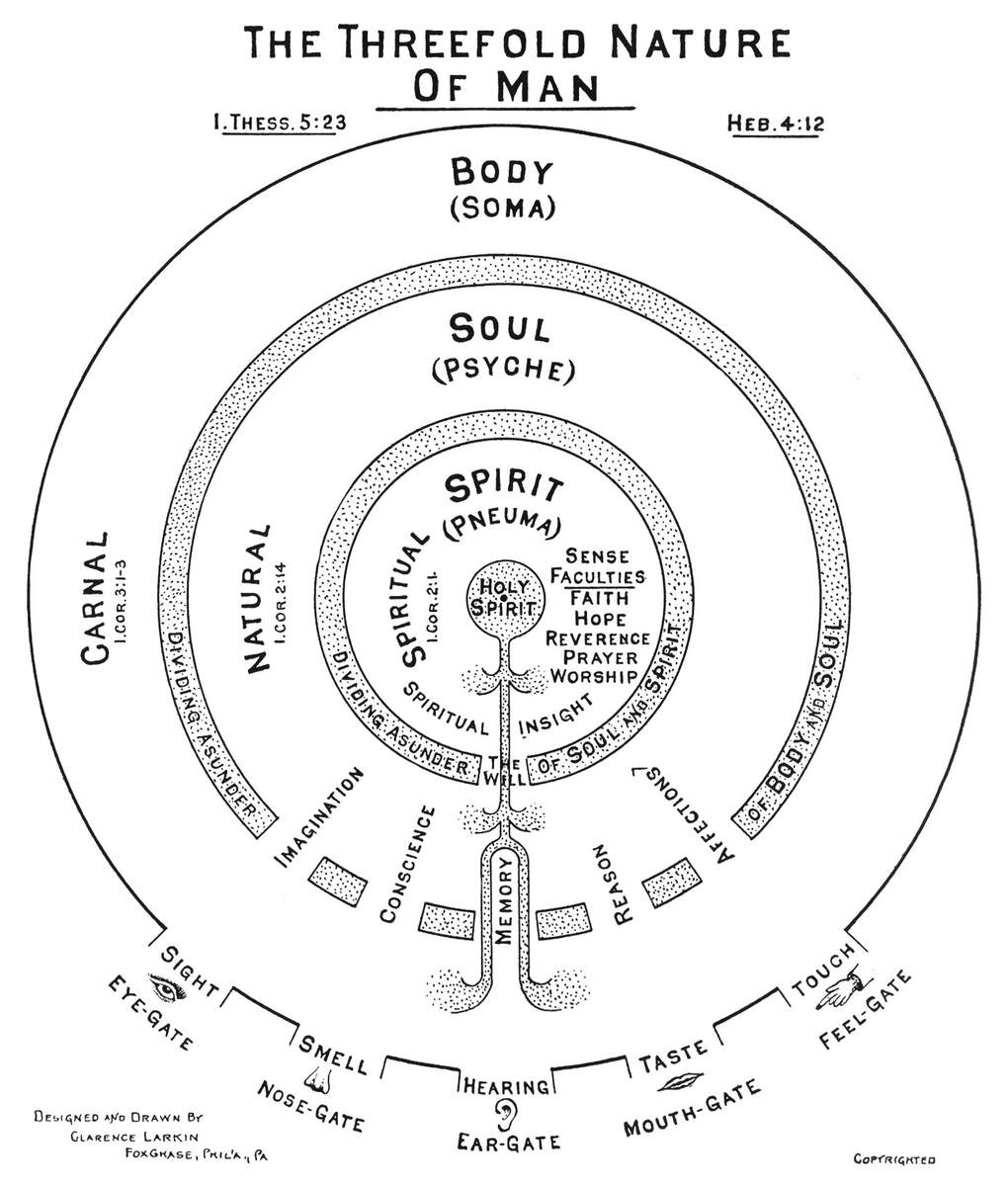Clarence Larkin Charts Biblical Psychology