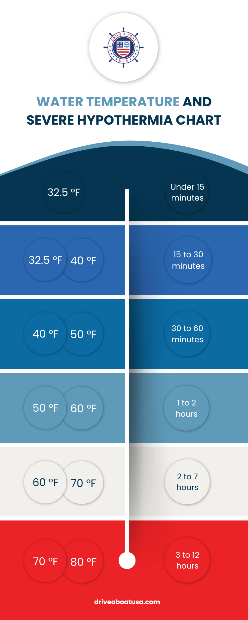 Cold Water Immersion Stages And Hypothermia Chart