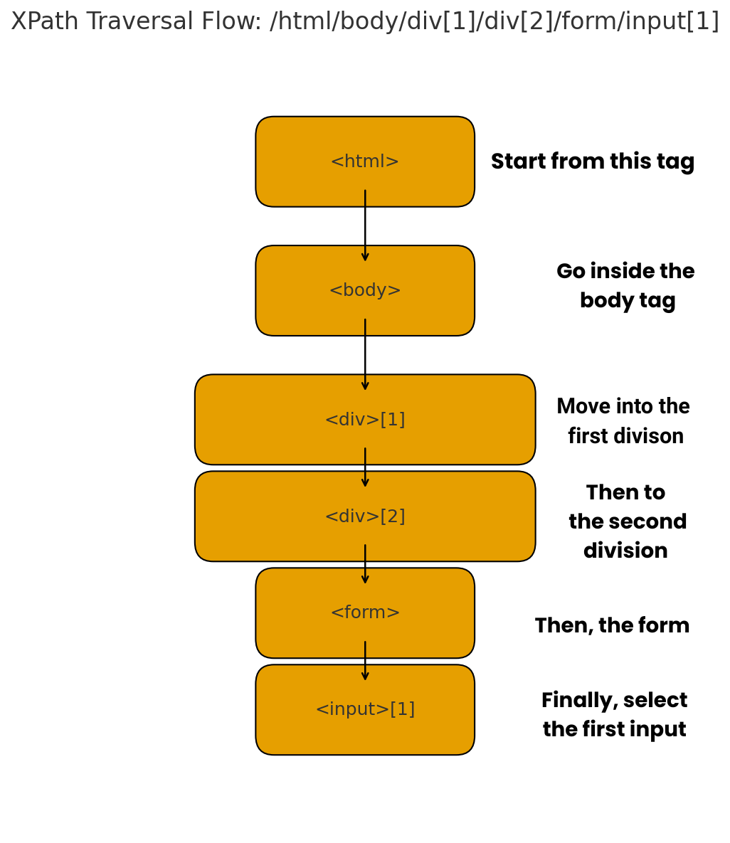 Complete Guide To XPath Testing For Automation QA