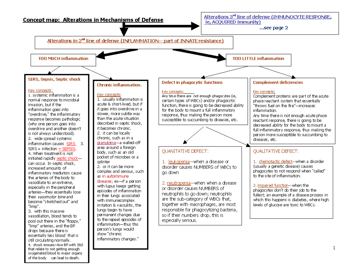Concept Map Examining Normal Lines Of Defense In Inflammation Studocu