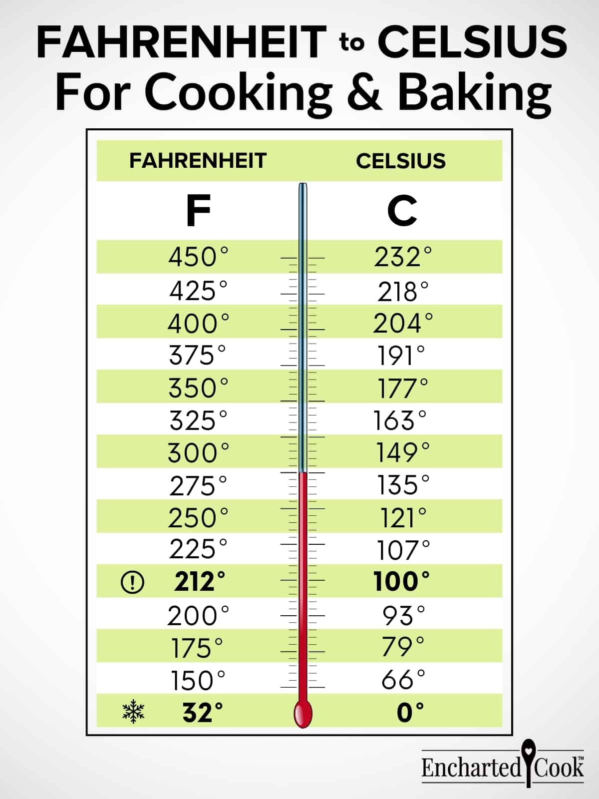 Fahrenheit Conversion At What Temp Celsius And Fahrenheit Are Same Temperature Conversion Chart 27 Degrees C