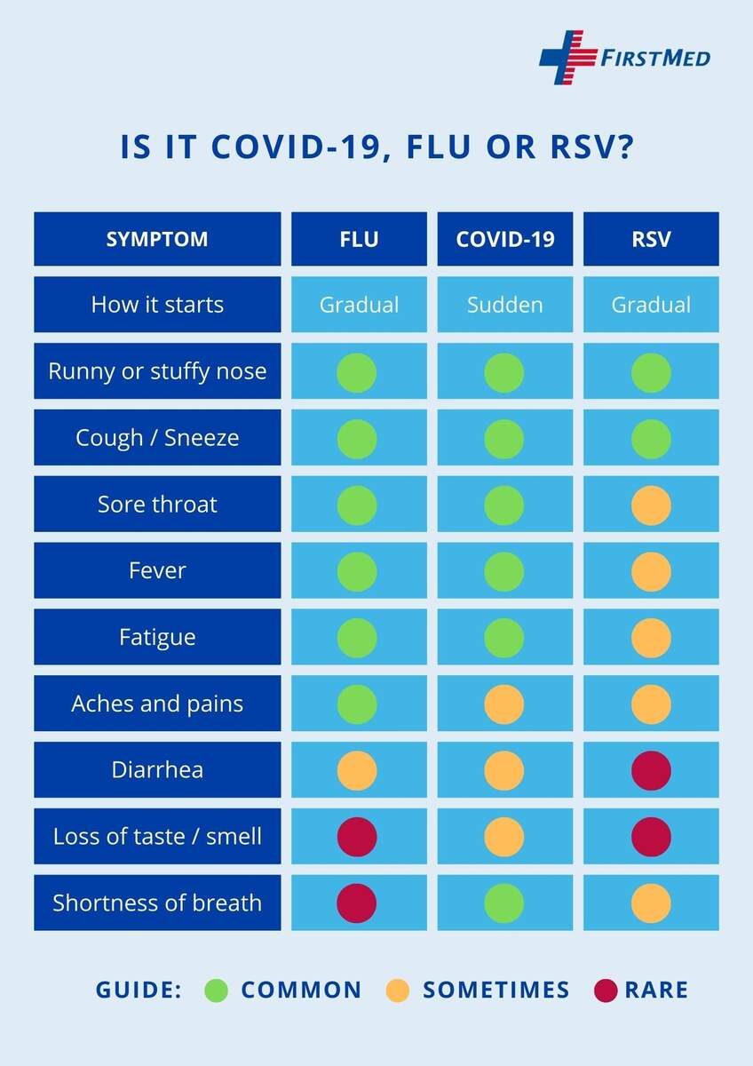 COVID Flu Or RSV A Winter Illness Guide FirstMed Budapest