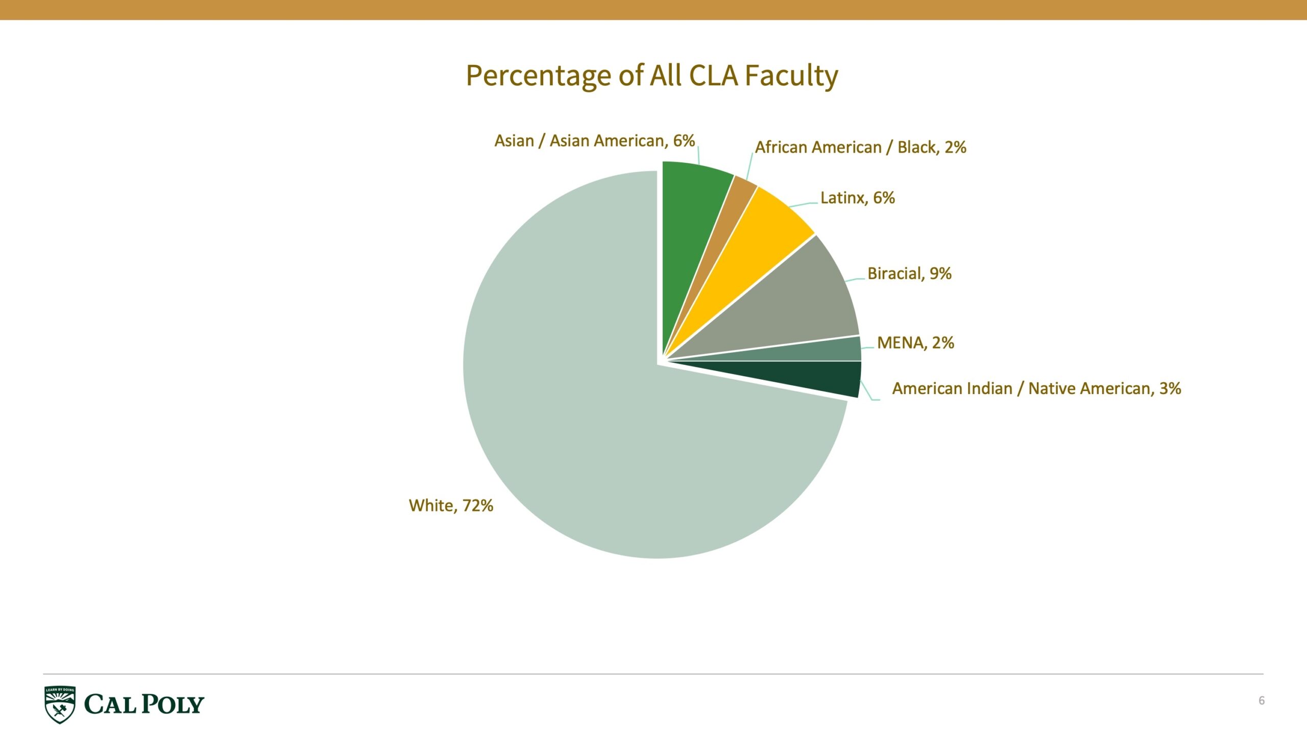 Data Analysis College Of Liberal Arts Cal Poly San Luis Obispo
