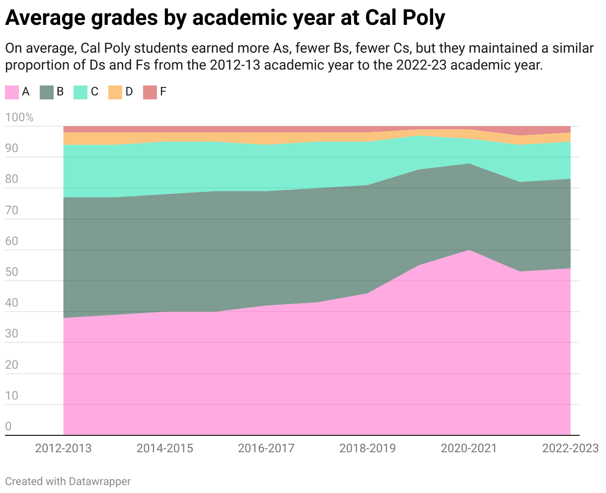 Data Cal Poly Students Have Better Grades Than 10 Years Ago San Luis Obispo Tribune