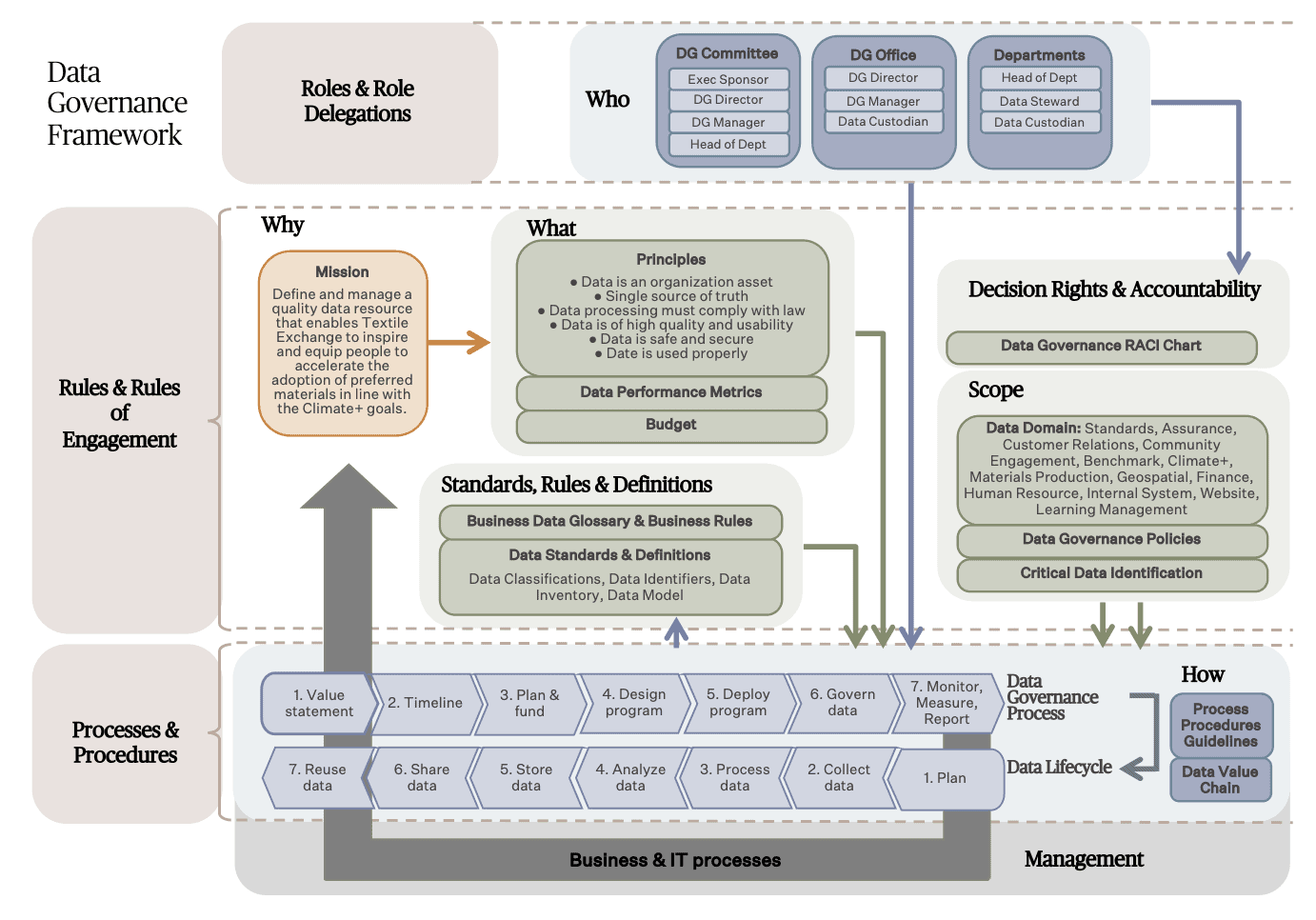Data Governance Policy Textile Exchange