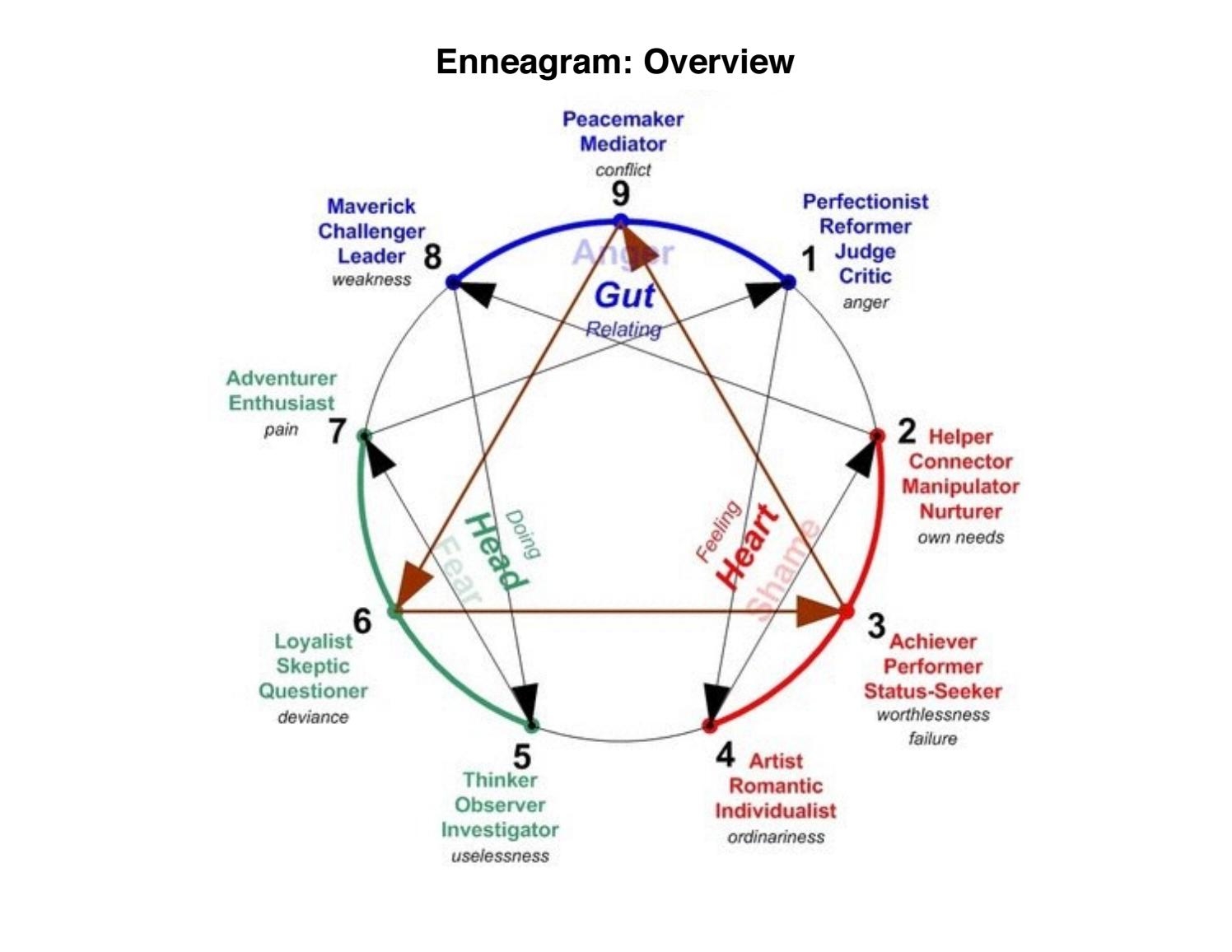 Day 1053 The Enneagram Type Combinations 5 8 5 9 6 6 Ask Gramps Wisdom Trek