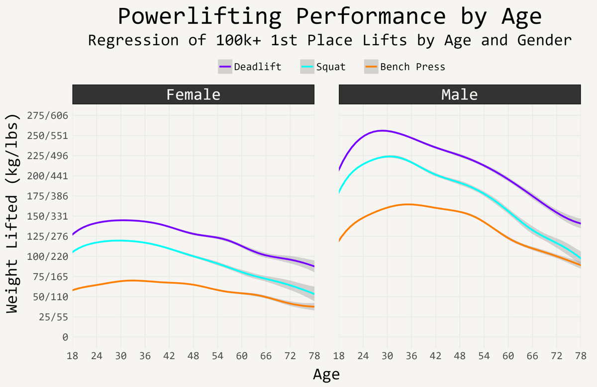 Deadlift Squat And Bench Press Performance By Age OC R Dataisbeautiful