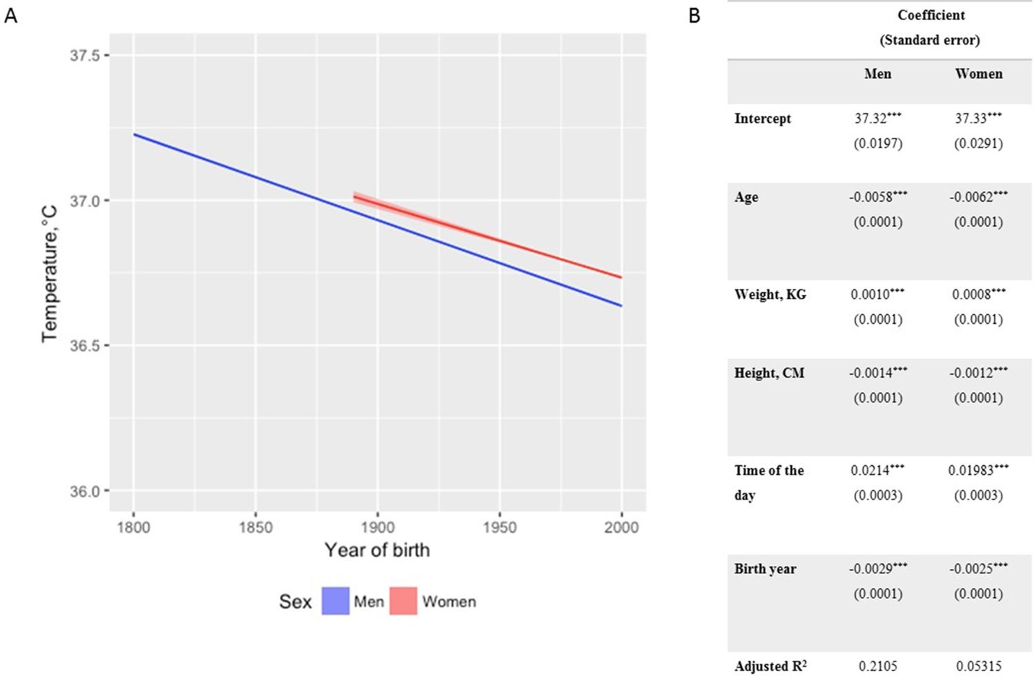 Decreasing Human Body Temperature In The United States Since The Industrial Revolution ELife Decreasing Human Body Temperature In The United States Since The Industrial Revolution ELife