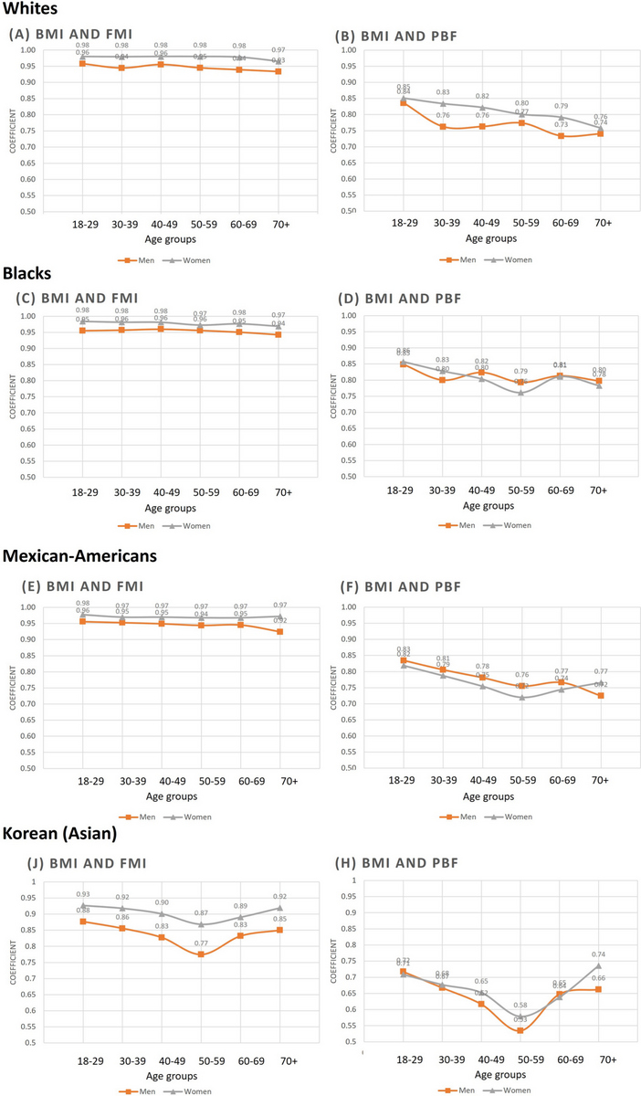 Different Correlation Of Body Mass Index With Body Fatness And Obesity Related Biomarker According To Age Sex And Race Ethnicity Scientific Reports