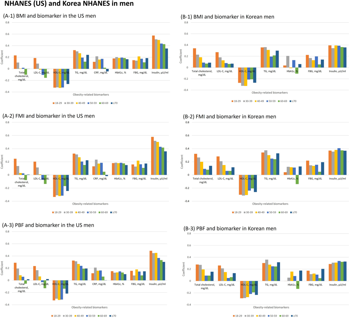 Different Correlation Of Body Mass Index With Body Fatness And Obesity Related Biomarker According To Age Sex And Race Ethnicity Scientific Reports