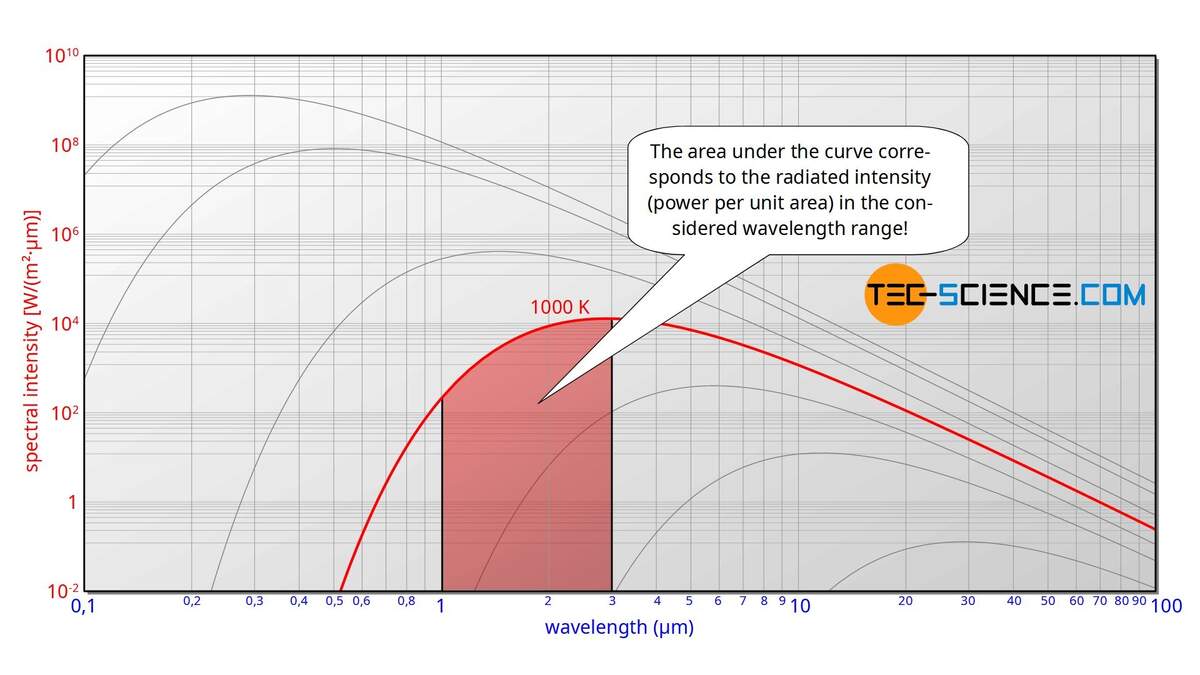 Different Forms Of Planck S Law Tec Science