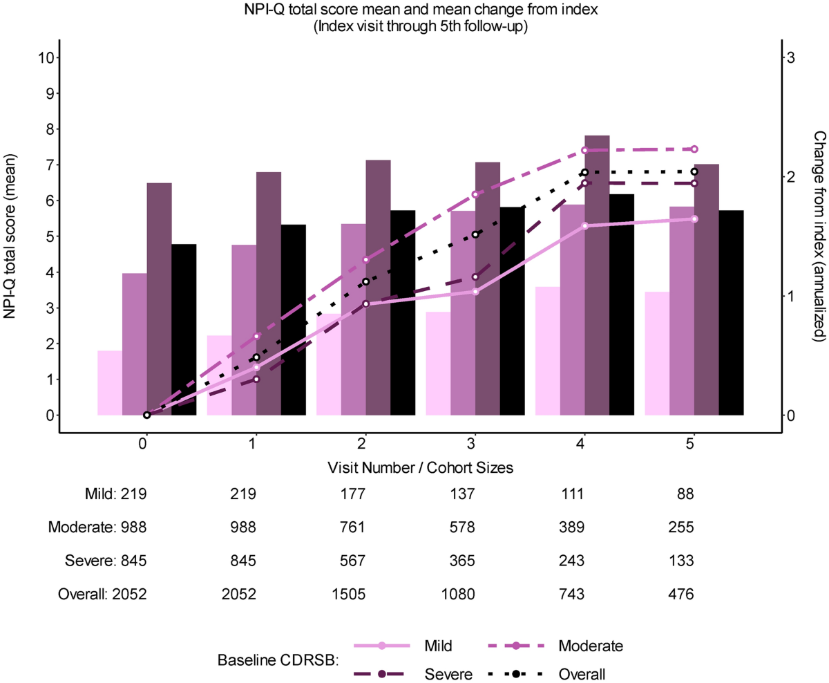 Disease Progression And Longitudinal Clinical Outcomes Of Lewy Body Dementia In The NACC Database Neurology And Therapy