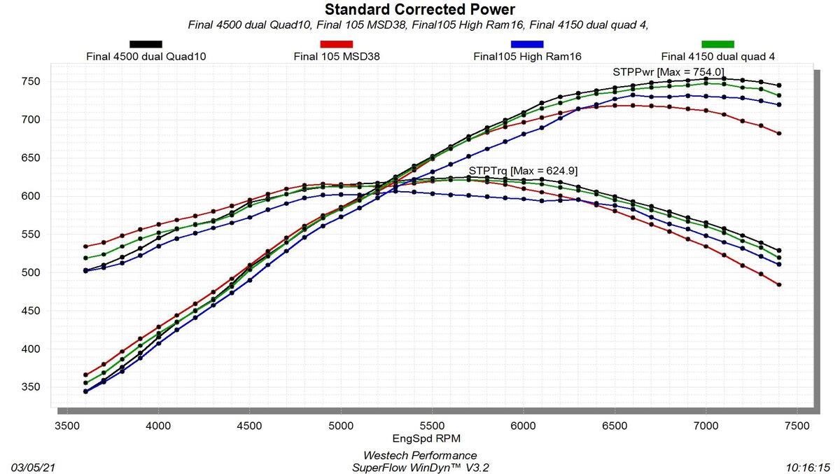 Dyno Tested How To Choose The Right Intake Manifold For Your LS Engine Holley Motor Life