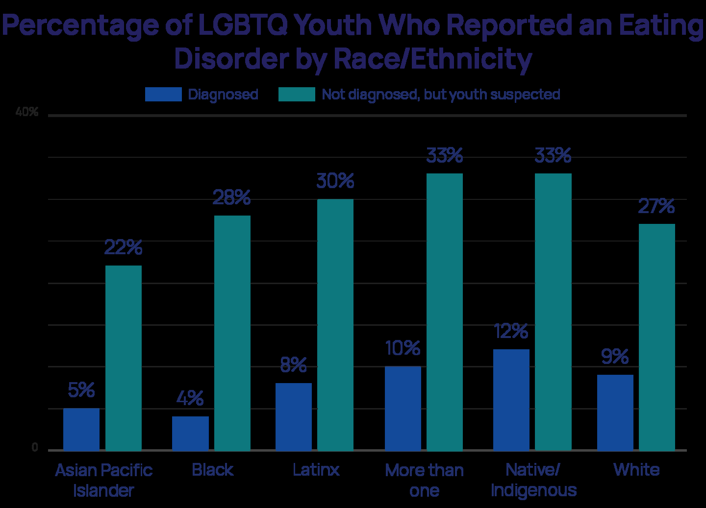 Eating Disorder Statistics Among LGBTQ Youth