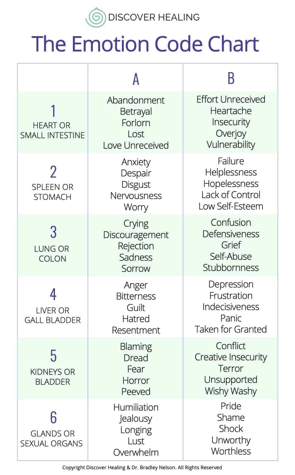 Emotion Code Heart Wall Chart EdrawMax Templates