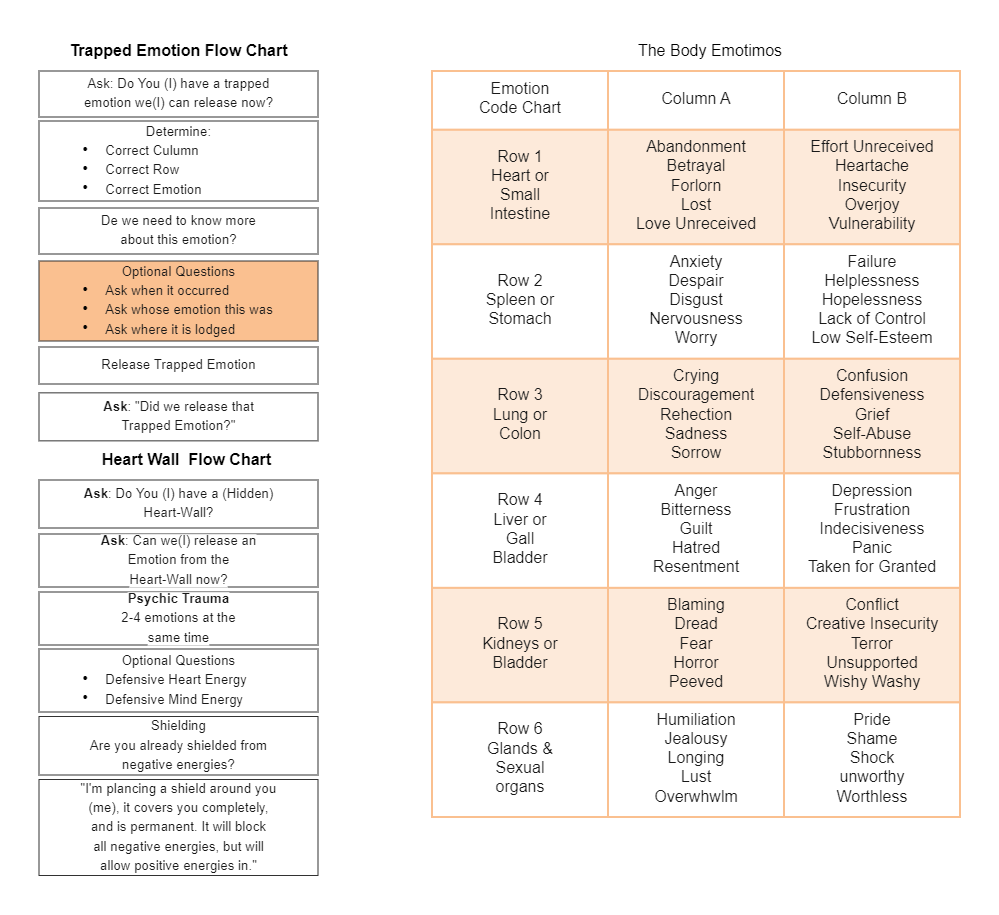 Emotion Code Heart Wall Chart EdrawMax Templates Emotion Code Heart Wall Chart EdrawMax Templates