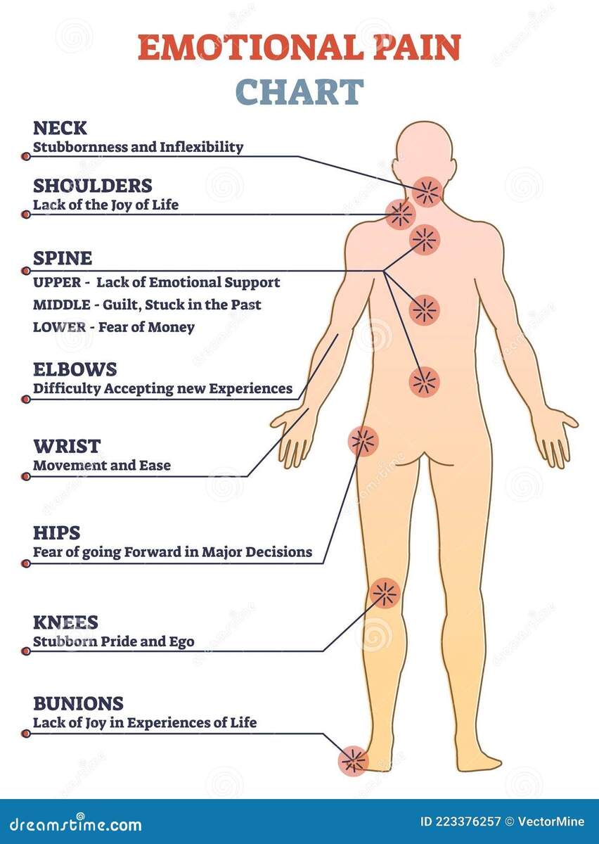 Emotional Pain Chart With Body Problem Zones And Expressions Outline Diagram Stock Vector Illustration Of Vector Depression 223376257