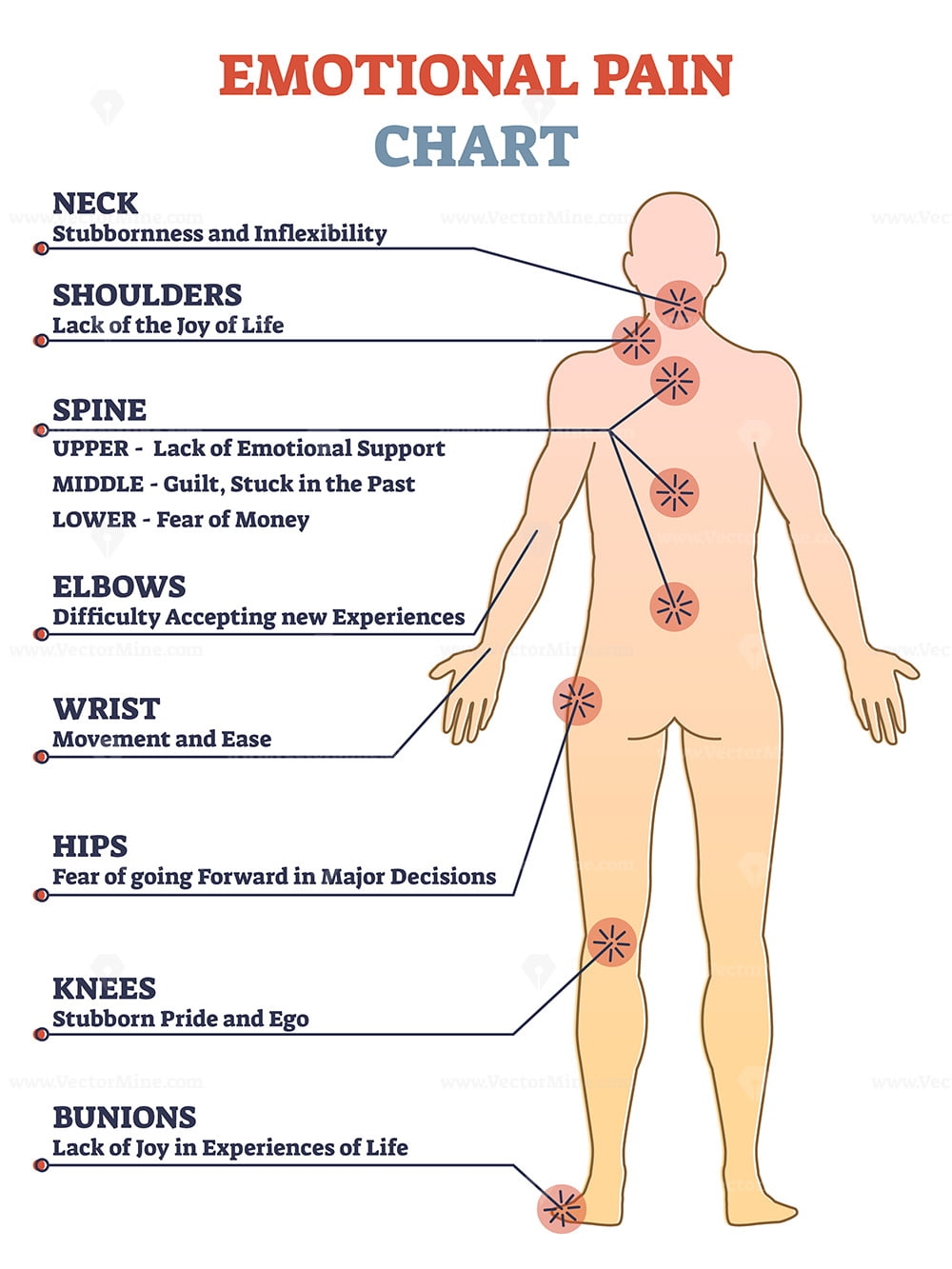 Emotional Pain Chart With Body Problem Zones And Expressions Outline Diagram VectorMine
