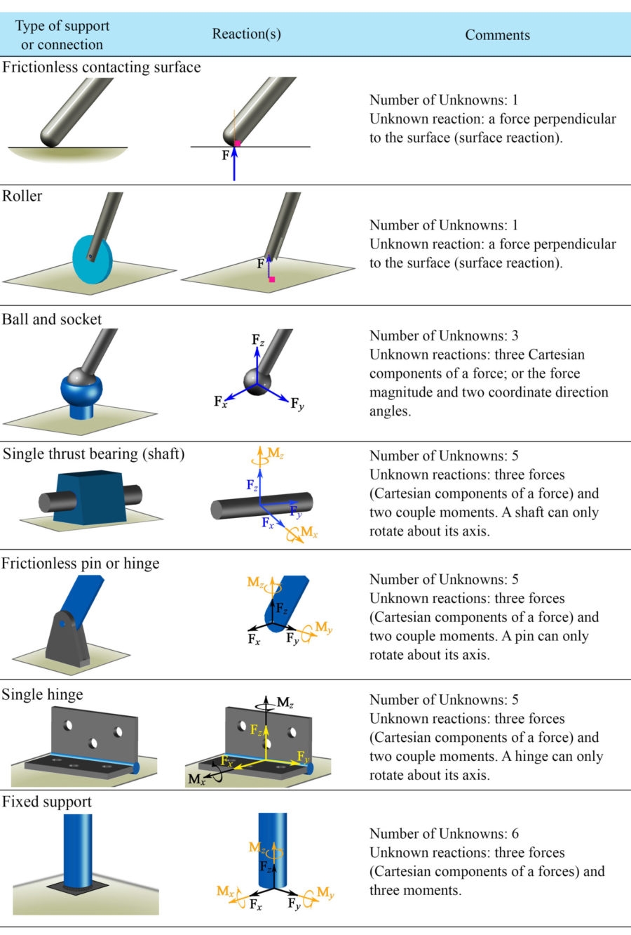 Engineering At Alberta Courses Free Body Diagram