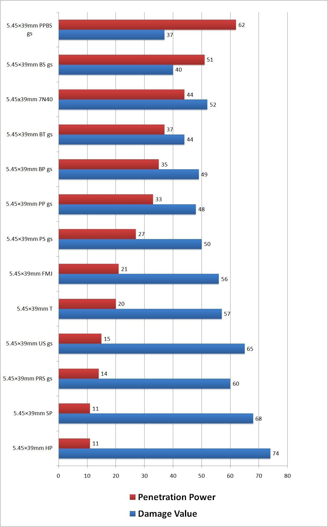 Escape From Tarkov Ammo Chart