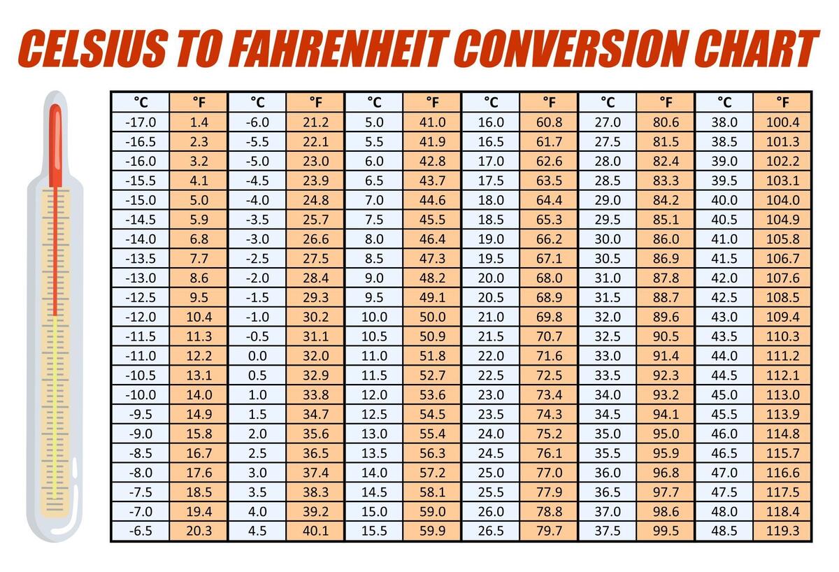 Fahrenheit Chart 27 Degrees C In Fahrenheit Body Temperature Chart In Celsius Temperature Scale Compare