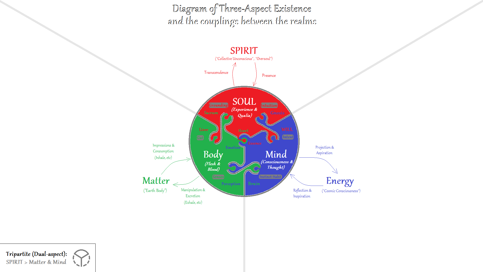 File Body Mind SOUL Matter Energy SPIRIT Png Wikimedia Commons