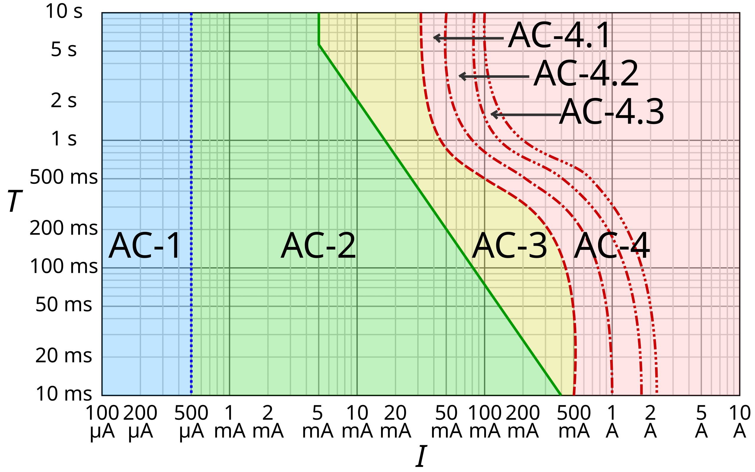 File IEC TS 60479 1 Electric Shock Graph Svg Wikimedia Commons