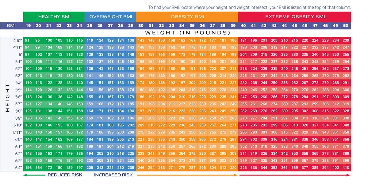 Find Your Ideal Body Weight It S Not What You Think By William Anderson LMHC Medium
