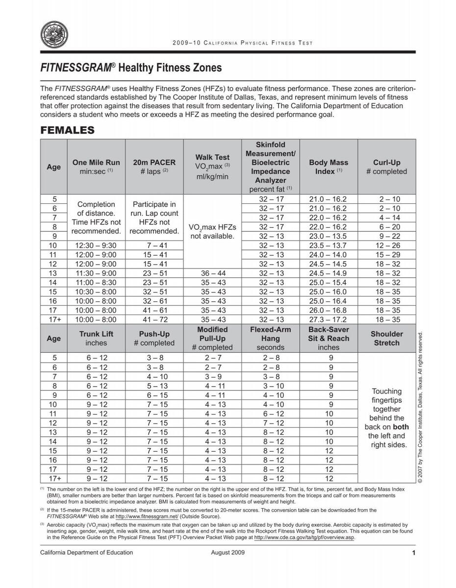 Fitnessgram Healthy Fitness Zones California Department Of