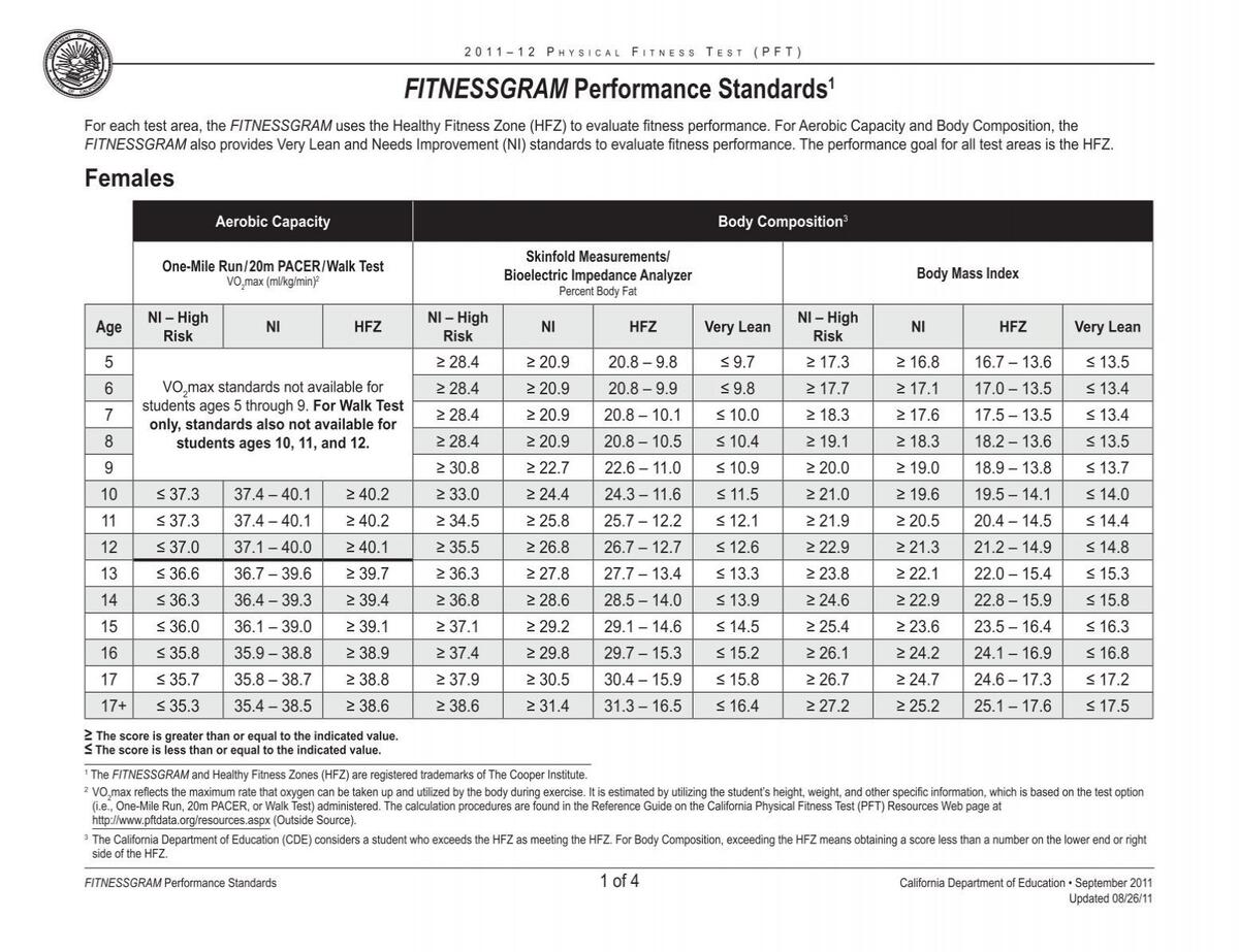 Fitnessgram Performance Standards Physical Fitness Test CA