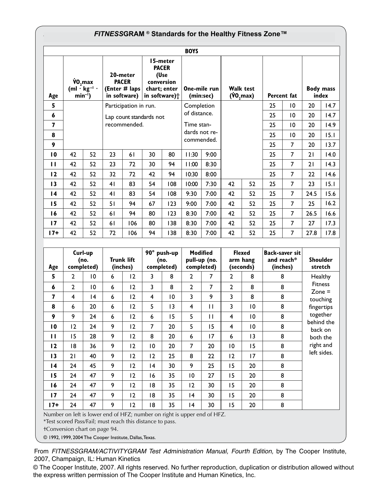 FITNESSGRAM Standards Healthy Fitness Zone Charts