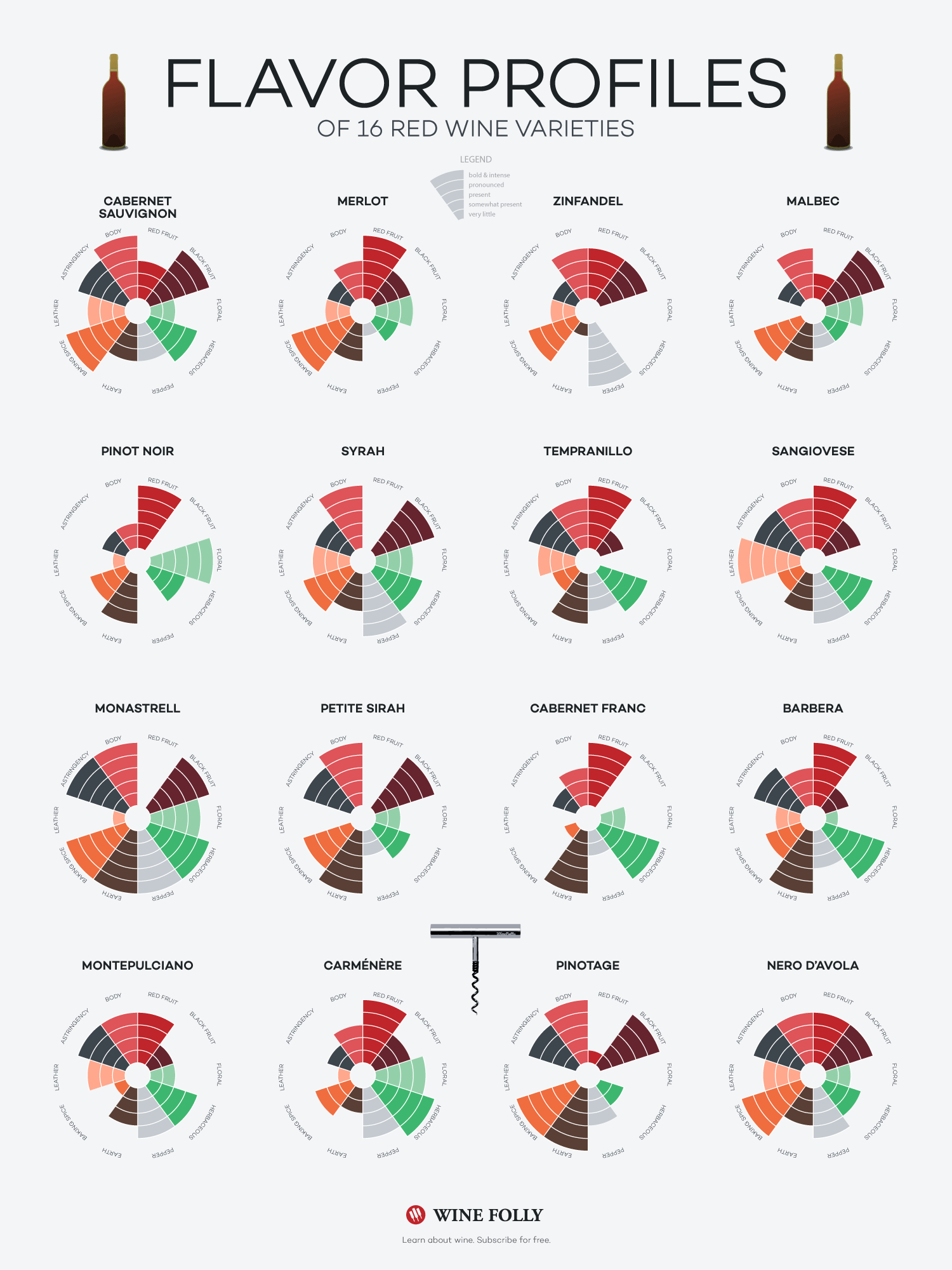 Flavor Profiles Of White Wines Infographic Wine Folly