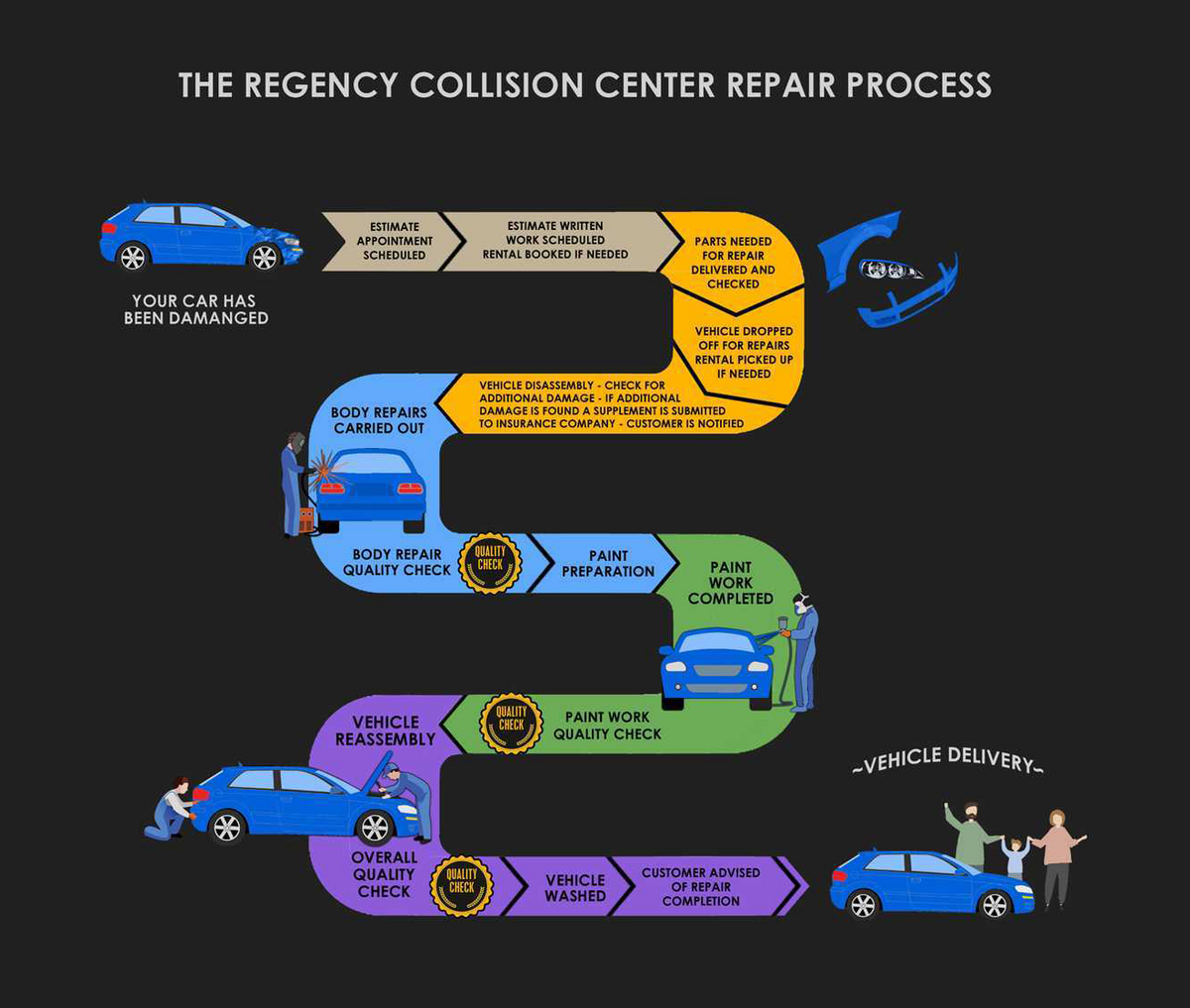 Flow Chart Collision Repair Body Shop Estimate Paint Regency Collision Center