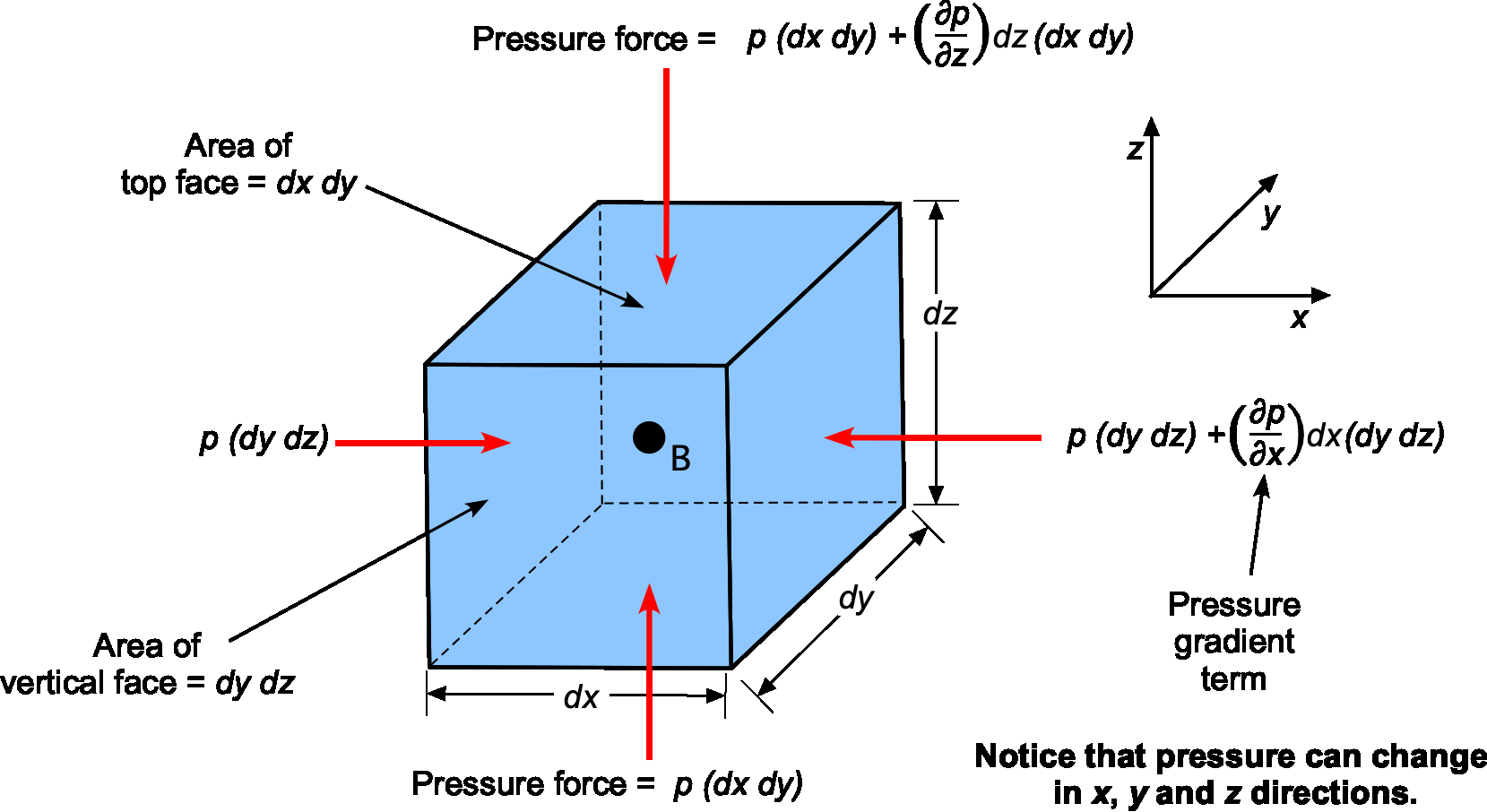 Fluid Statics The Hydrostatic Equation Introduction To Aerospace Flight Vehicles Fluid Statics The Hydrostatic Equation Introduction To Aerospace Flight Vehicles