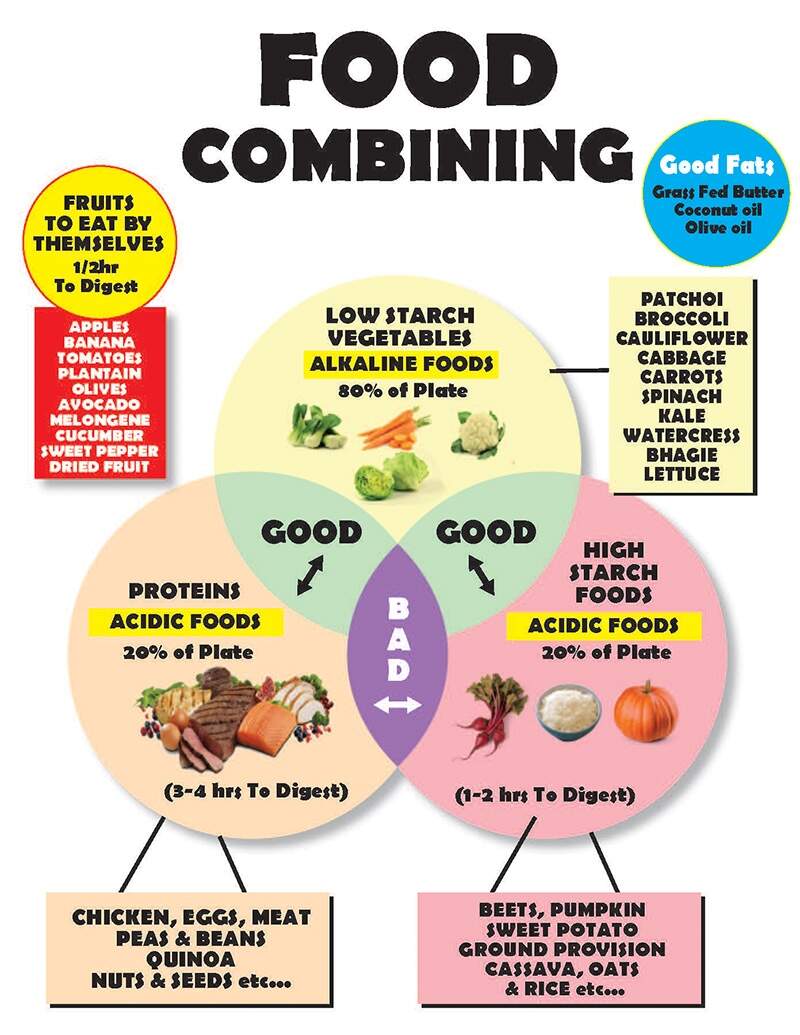 Food Combining TTARP Food Combining TTARP