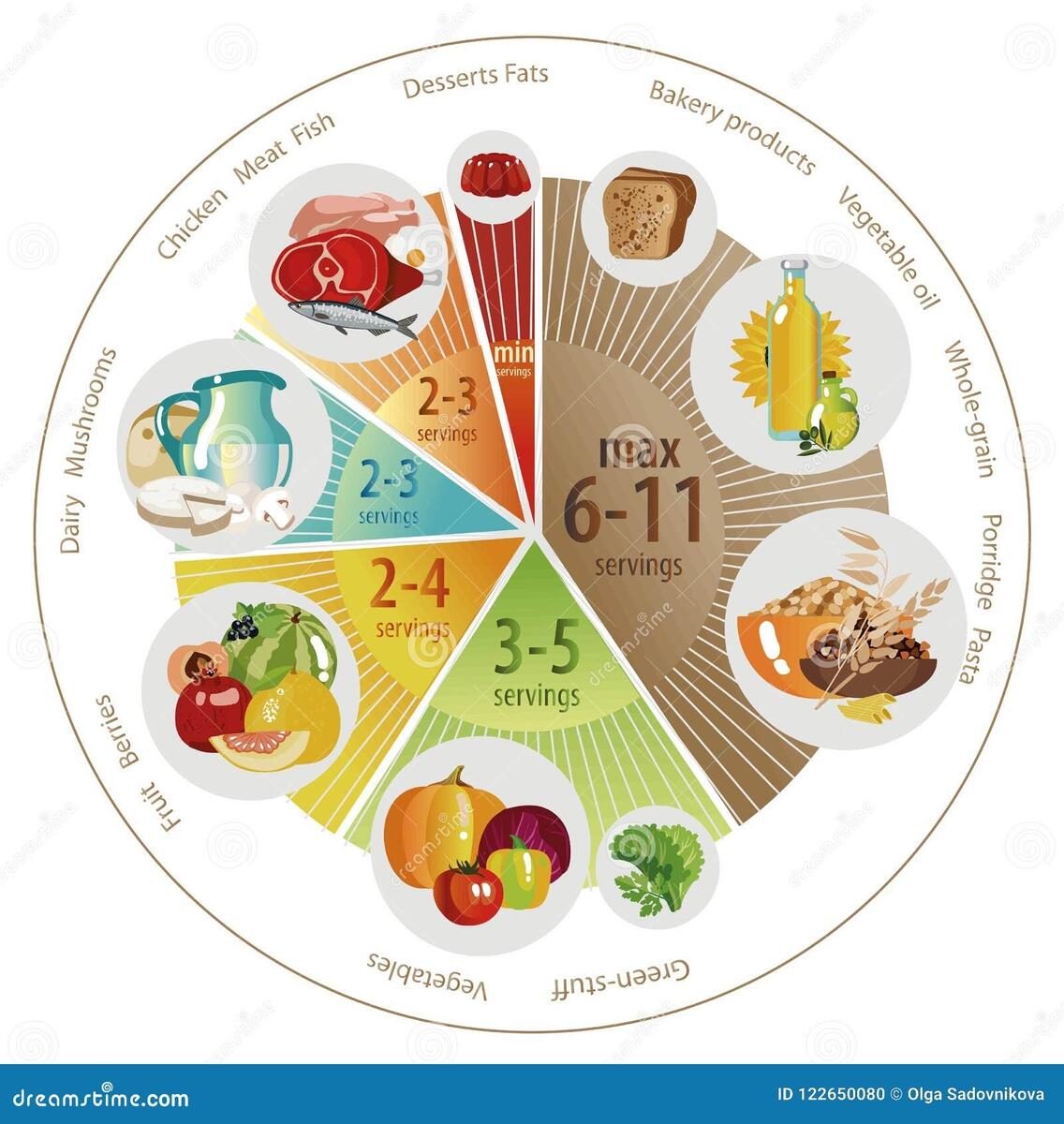 Food Pyramid Pie Chart Stock Illustrations 88 Food Pyramid Pie Chart Stock Illustrations Vectors Clipart Dreamstime