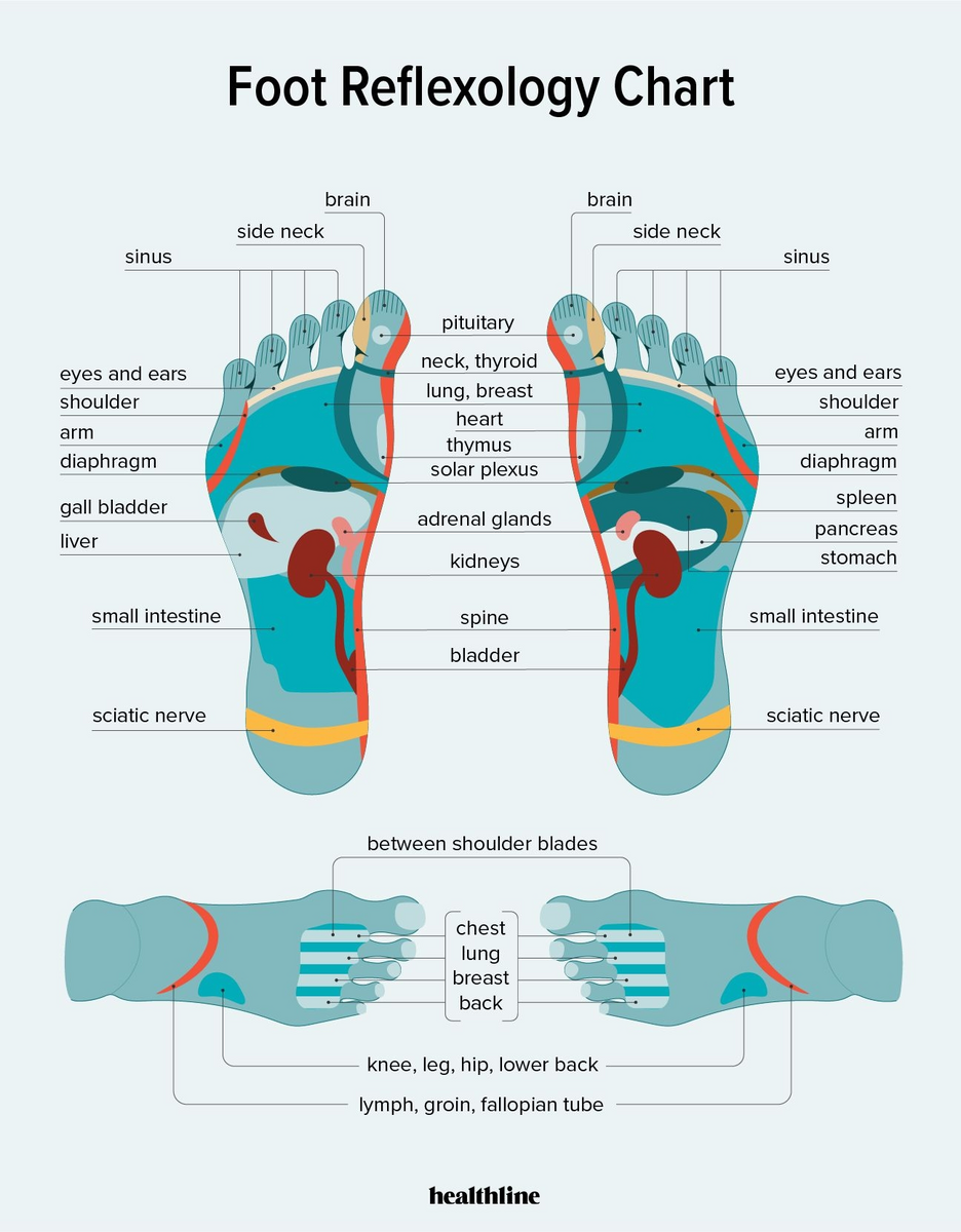 Foot Reflexology Chart Points How To Benefits And Risks Foot Reflexology Chart Points How To Benefits And Risks
