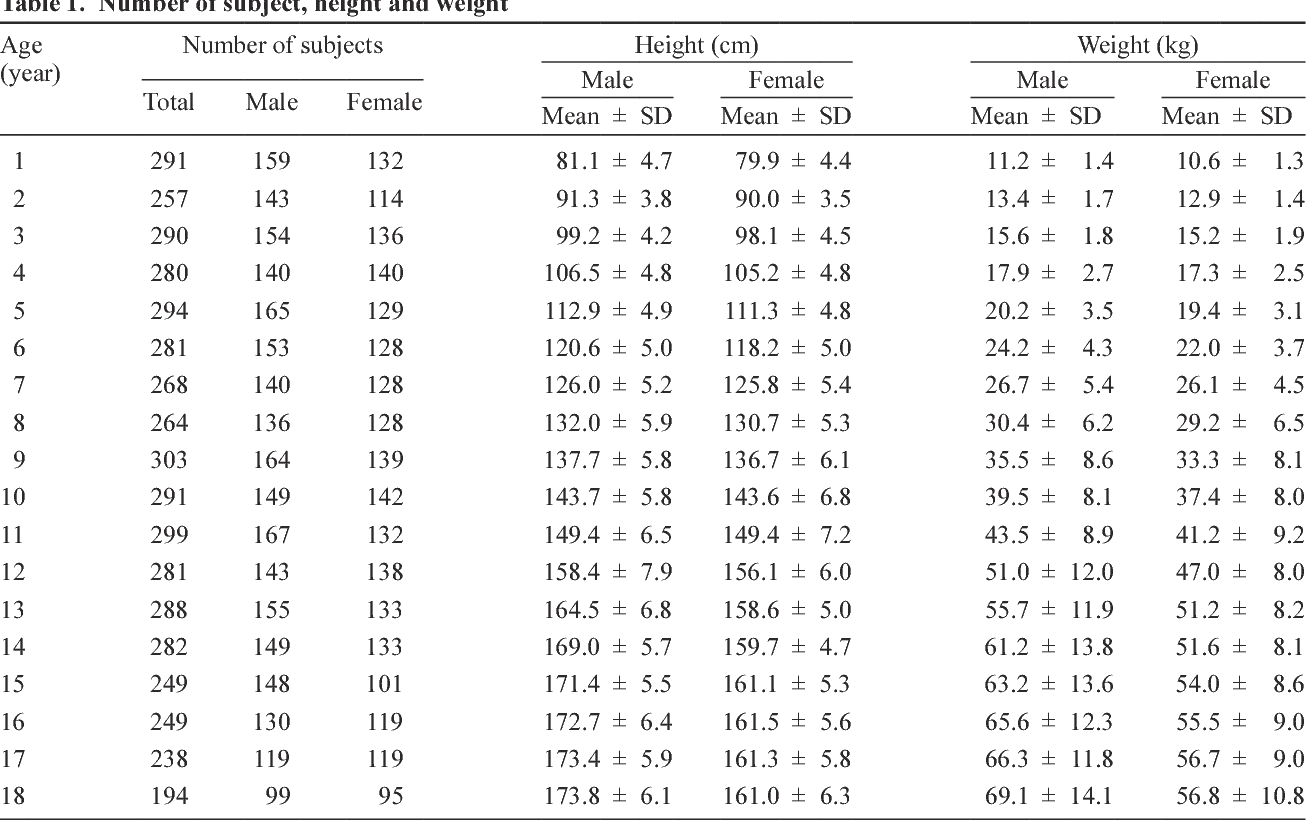 Formulae Evaluation For Estimating Body Surface Area Of Korean Children Semantic Scholar